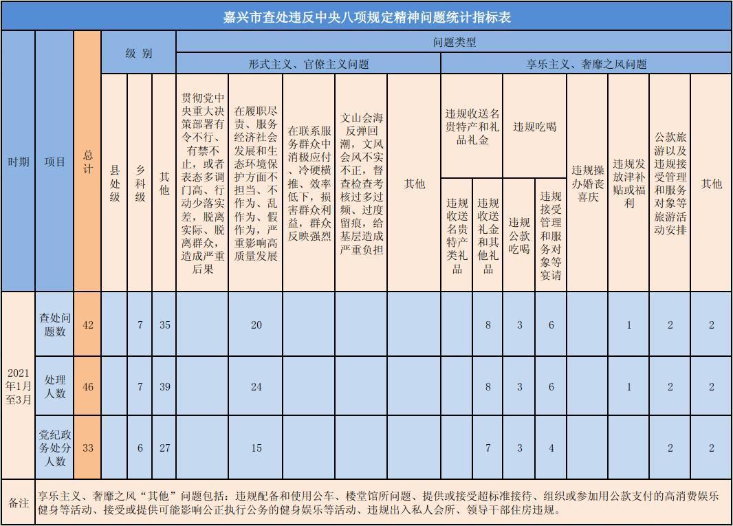 全国查处违反中央八项规定精神问题统计指标表.jpg 全国查处违反中央八项规定精神问题统计指标表.jpg
